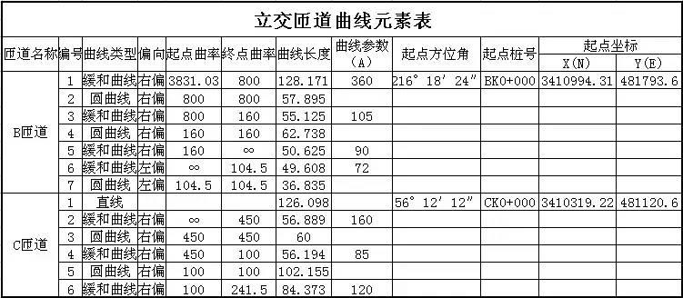 工程之星在道路卵曲线中的应用