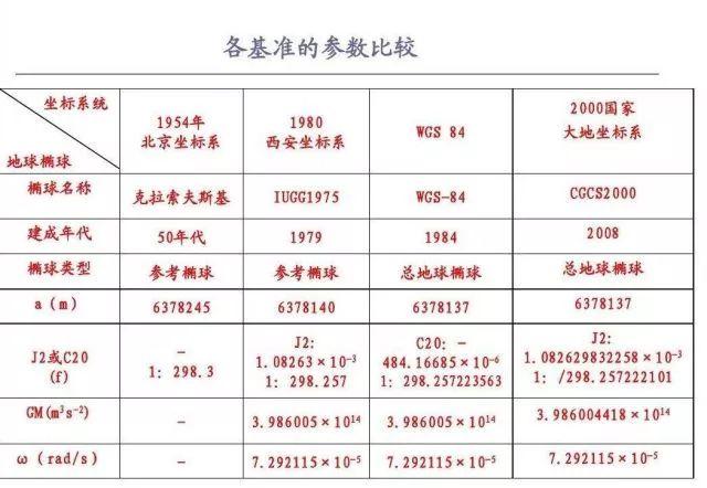 就是这样操作!从地方坐标系到2000国家大地坐标系的转换