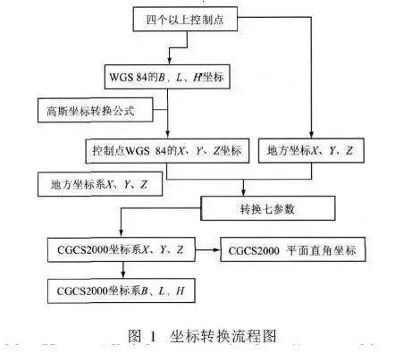 就是这样操作!从地方坐标系到2000国家大地坐标系的转换