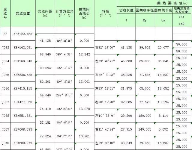 这样使用道路设计中的断链设计，一键解决断链难题