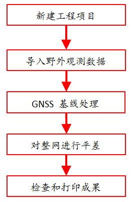 全面解析中海达GNSS静态操作流程