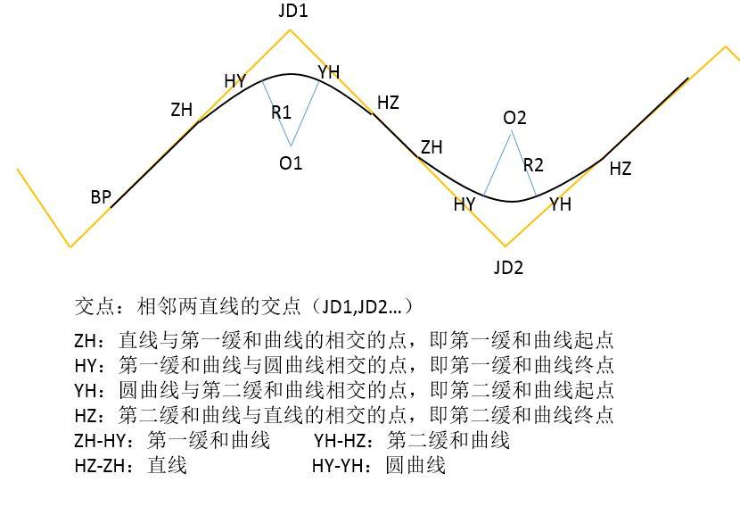 平断面设计(交点法,线元法) 1 道路设计交点法功能简介 【平曲线设计