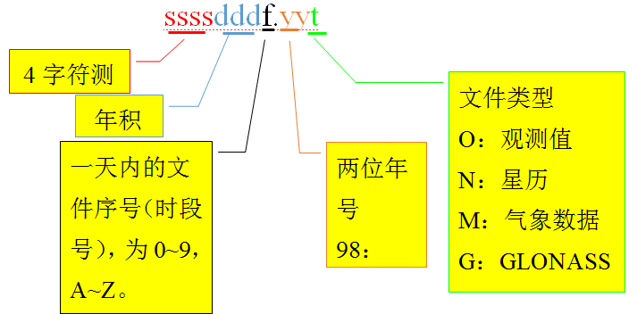 天宇教你认识RINEX格式文件 教你认识RINEX格式文件
