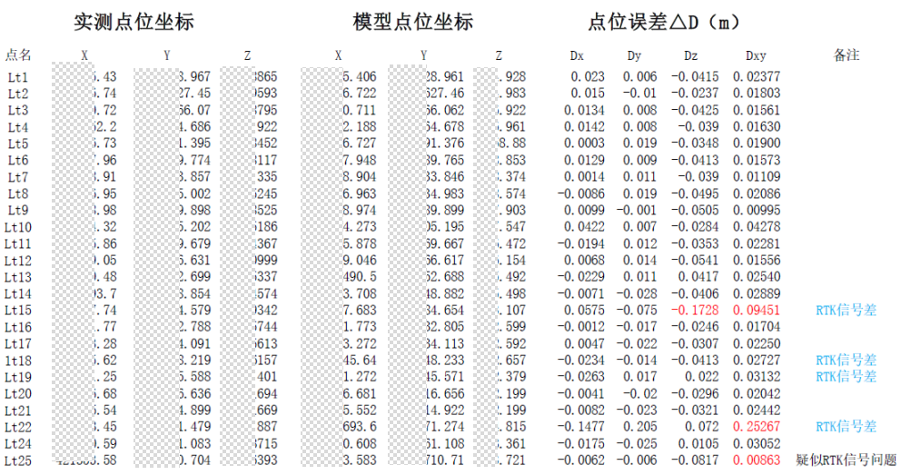 DG4pros 1:500地籍精度免像控实验 DG4pros 1:500地籍精度免像控实验