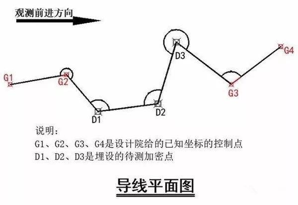 【控制测量】全站仪导线测量流程 【控制测量】全站仪导线测量流程