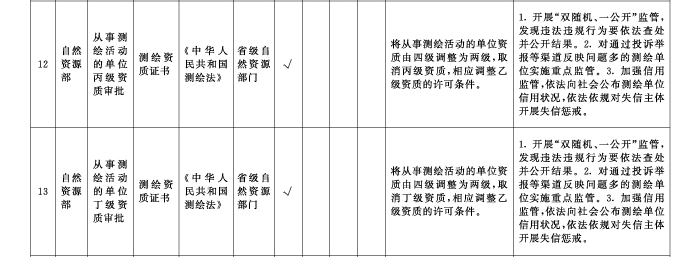 刚刚!国务院再发文:自7月1日起,全国范围内取消测绘丙级、丁级资质! 国务院再发文:自7月1日起,全国范围内取消测绘丙级、丁级资质!
