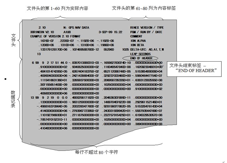 天宇教你认识RINEX格式文件 教你认识RINEX格式文件