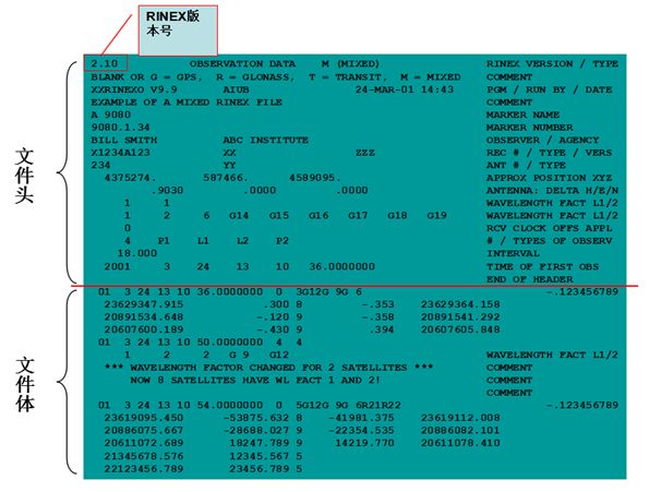 天宇教你认识RINEX格式文件 教你认识RINEX格式文件