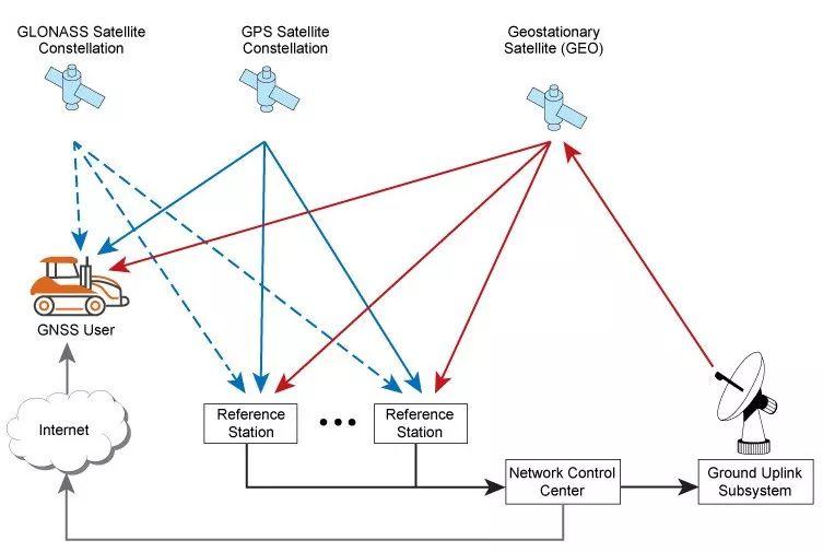 RTK的未来是什么? RTK的未来是什么?