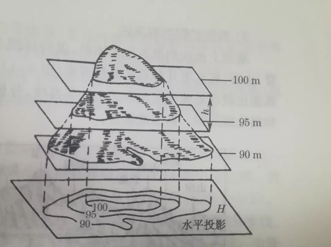 干货 |测绘等高线详解,你想知道的都在这里 等高线 |测绘等高线详解,你想知道的都在这里