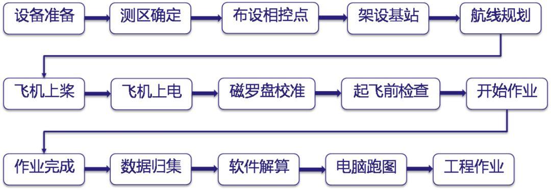 入门级航测解决方案