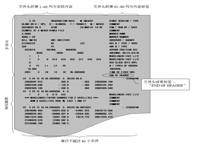 天宇教你认识RINEX格式文件 教你认识RINEX格式文件