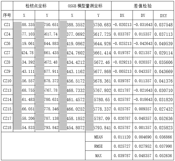 DG4Pros结合M3D,1:500地籍免像控实践详解 DG4Pros结合M3D,1:500地籍免像控实践详解