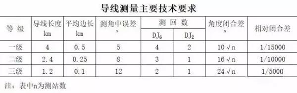 【控制测量】全站仪导线测量流程 【控制测量】全站仪导线测量流程
