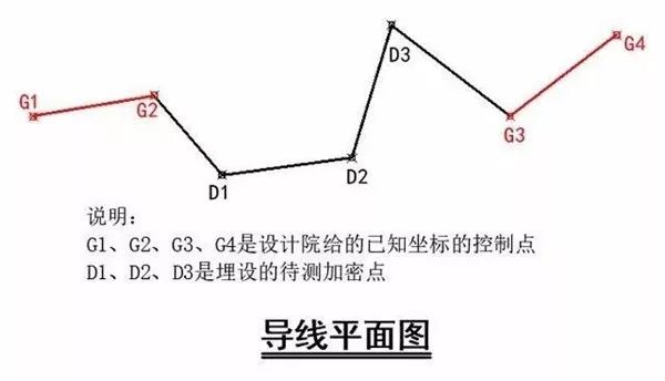 【控制测量】全站仪导线测量流程 【控制测量】全站仪导线测量流程