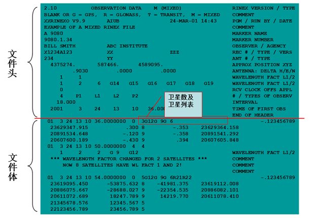 天宇教你认识RINEX格式文件 教你认识RINEX格式文件