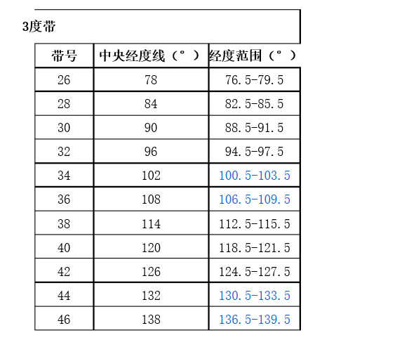 经纬度WGS84地理坐标系转换成CGCS2000坐标系步骤