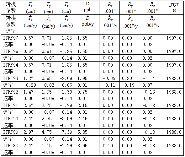 【干货】控制点坐标转换详解,测绘人学起来~ 不同控制点坐标转换详细教程