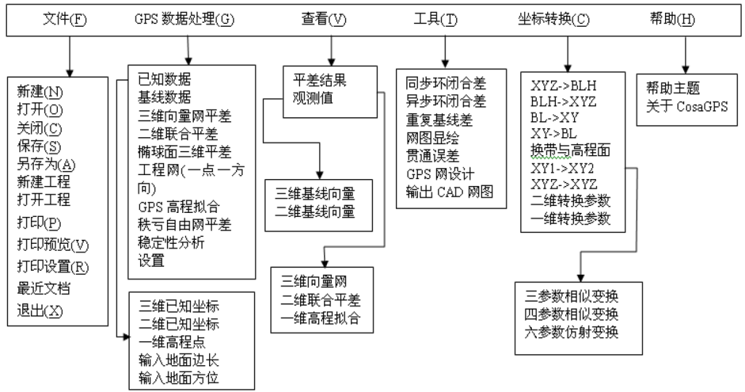Trimble Business Center (天宝TBC)GNSS基线解算到网平差&科傻GPS网平差操作教程 Trimble Business Center (天宝TBC)GNSS基线解算到网平差&科傻GPS网平差操作教程