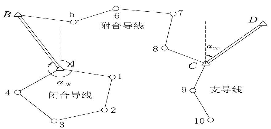 单一导线的布设形式有:附合导线,闭合导线和支导线.