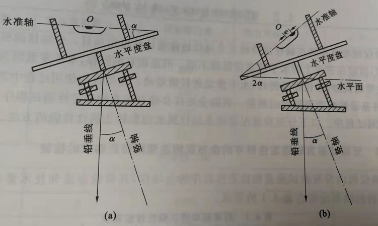 【干货】全站仪水准器的检校原理及方法,值得学习! 【干货】全站仪水准器的检校原理及方法,值得学习!