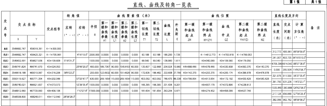 【道路测量】道路工程测量准备工作