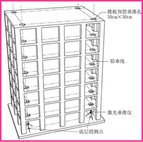 【技术】高层建筑施工如何测量放线？