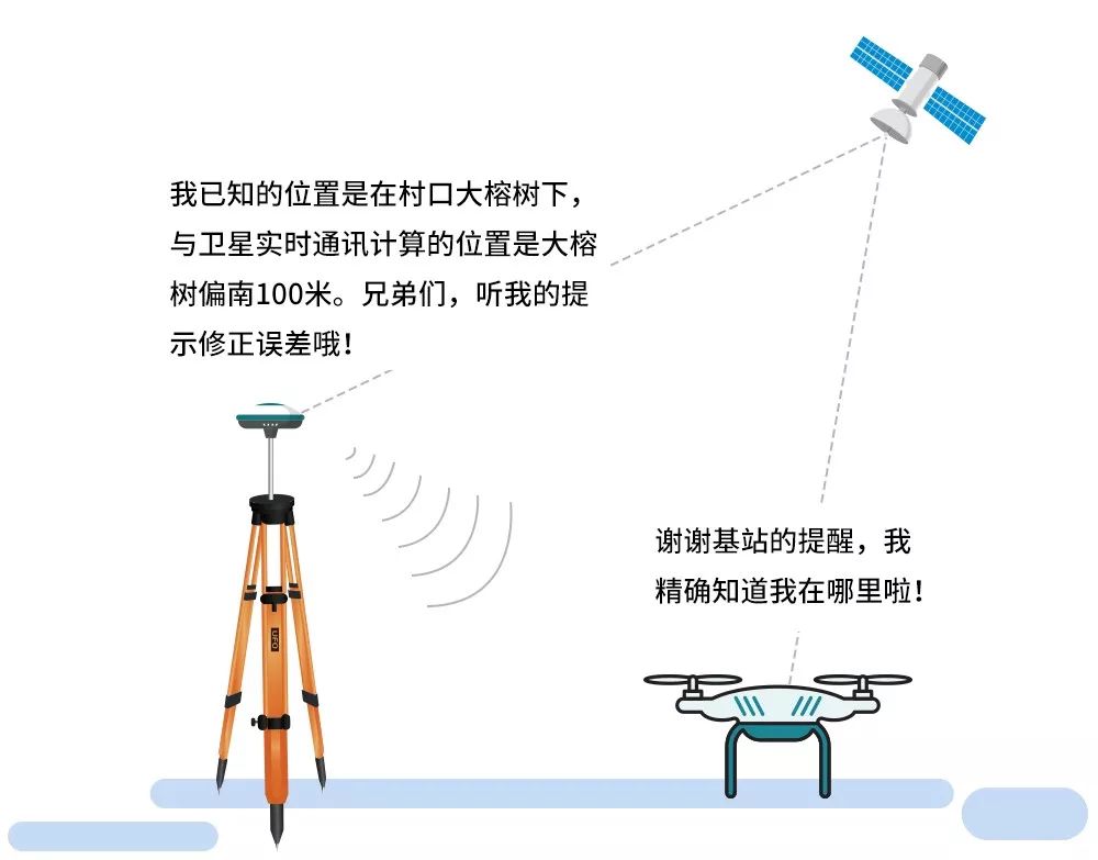 无人机+U5 RTK,动静结合测绘力MAX! 无人机+U5 RTK,动静结合测绘力MAX!