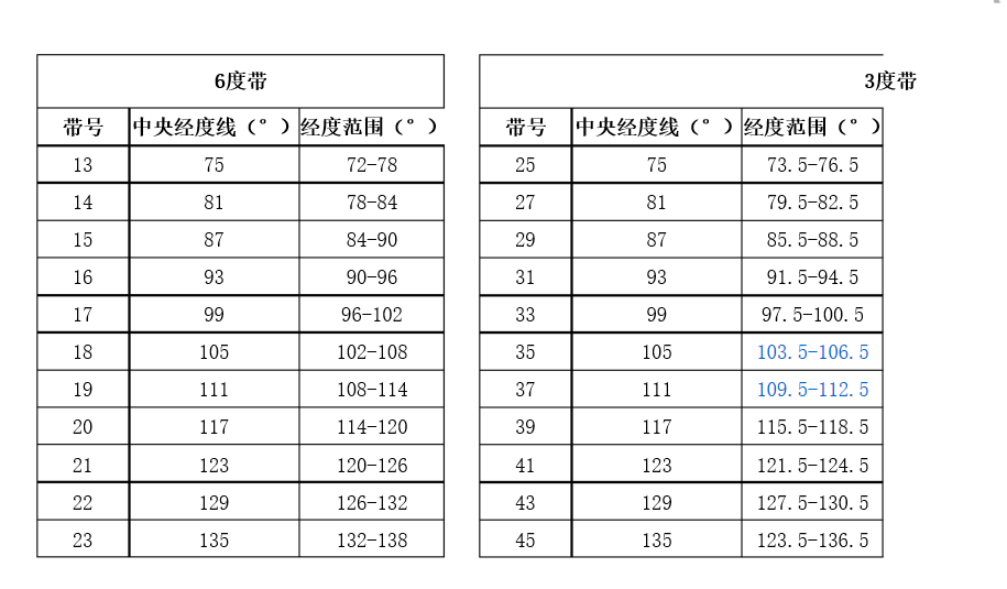 经纬度WGS84地理坐标系转换成CGCS2000坐标系步骤