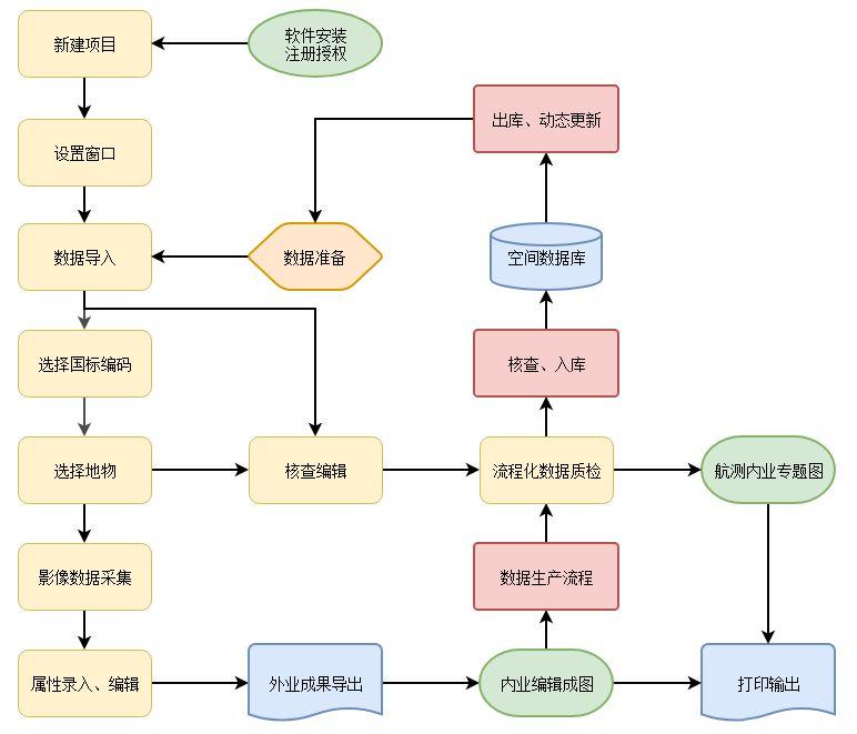 入门级航测解决方案