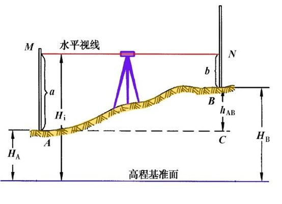 水准测量知多少