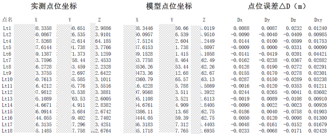 DG4pros 1:500地籍精度免像控实验 DG4pros 1:500地籍精度免像控实验