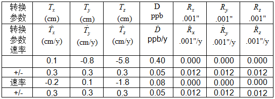 【干货】控制点坐标转换详解,测绘人学起来~ 不同控制点坐标转换详细教程