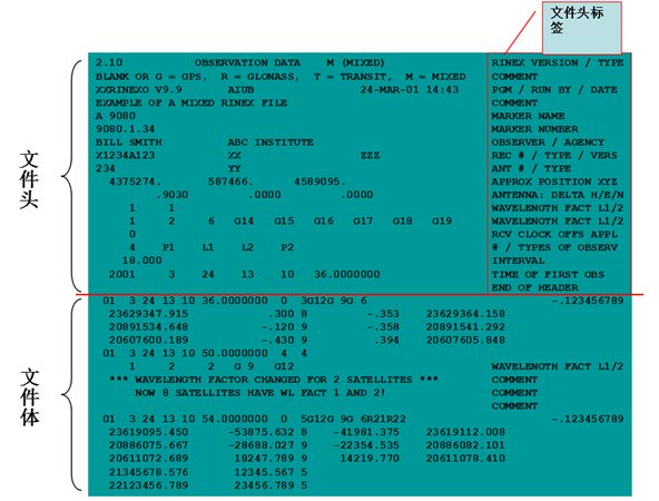 天宇教你认识RINEX格式文件 教你认识RINEX格式文件