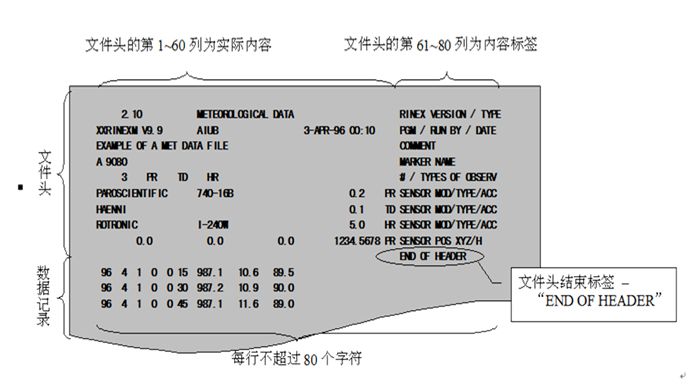 天宇教你认识RINEX格式文件 教你认识RINEX格式文件